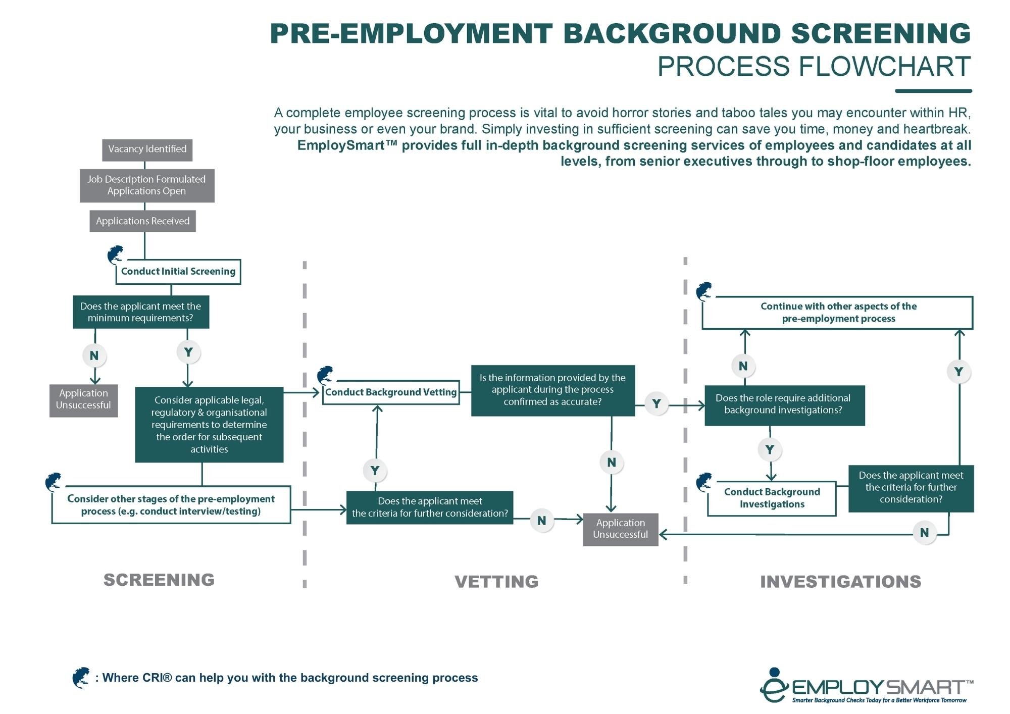 Preemployment Process Flowchart